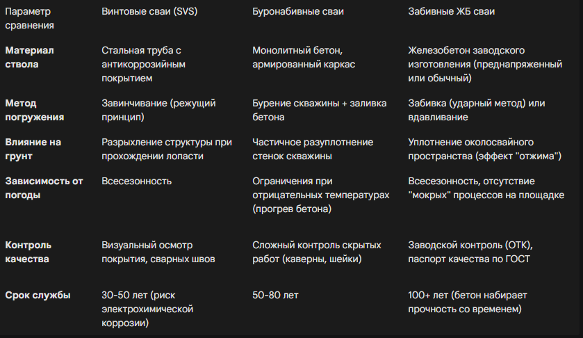 Сравнение технологий для свайных фундаментов