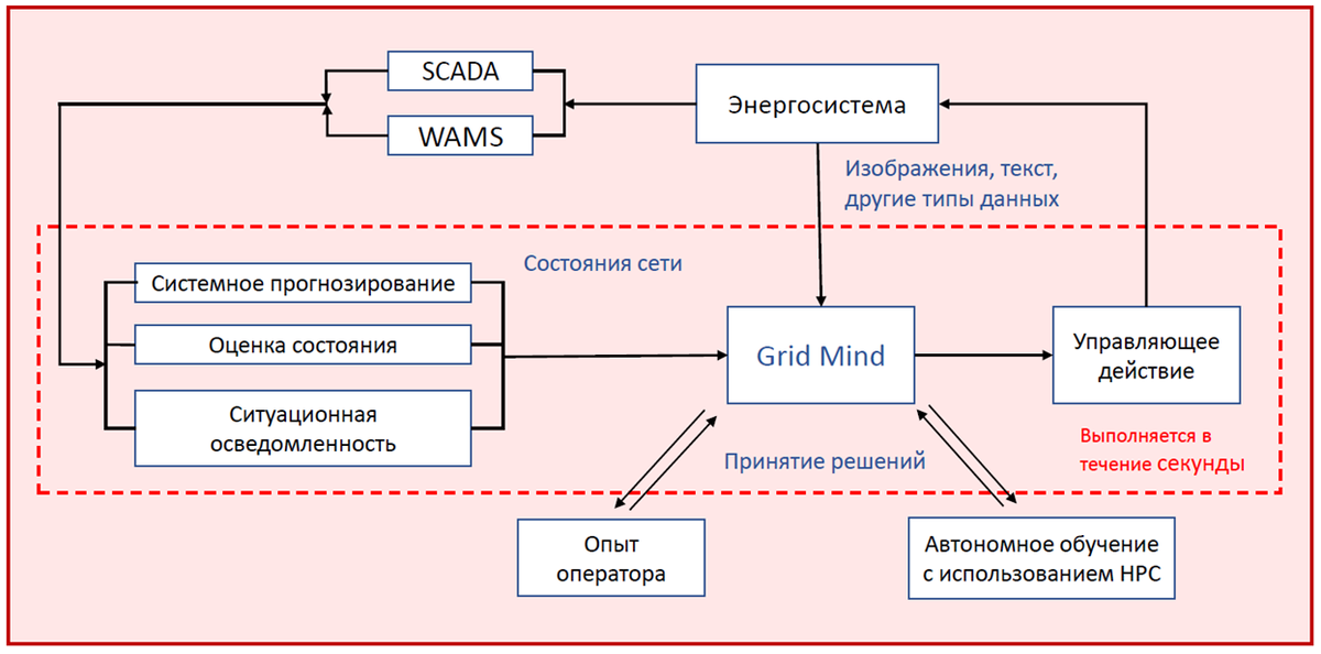 Рисунок 1. Обобщенная схема платформы Grid Mind. SCADA - диспетчерское управление и сбор данных; HPC - высокопроизводительные вычисления; WAMS - система мониторинга больших территорий