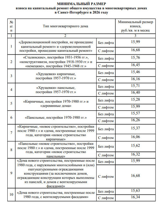     Фото: скриншот постановления Правительства Петербурга.