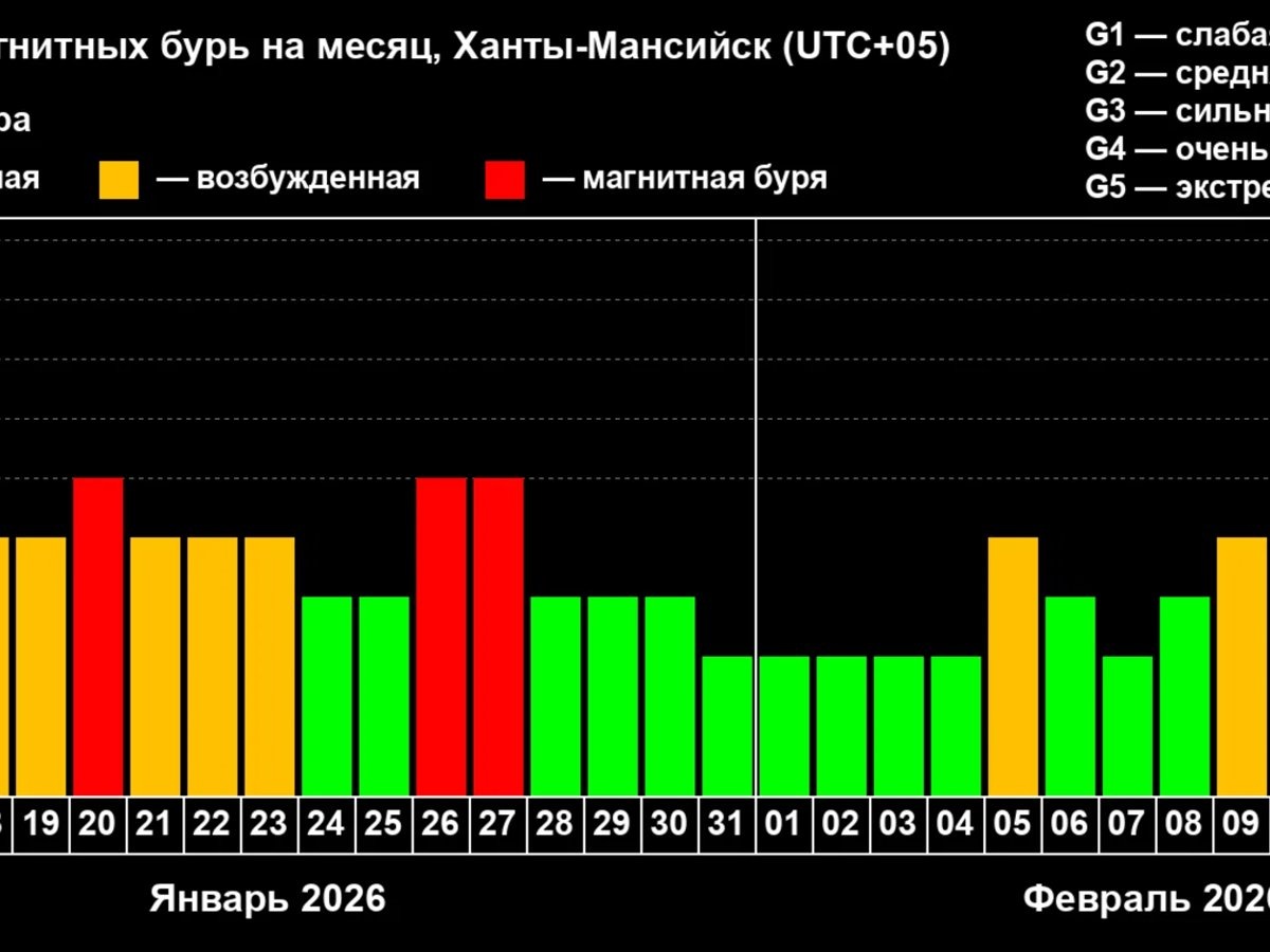    Прогноз магнитных бурь в ХМАО