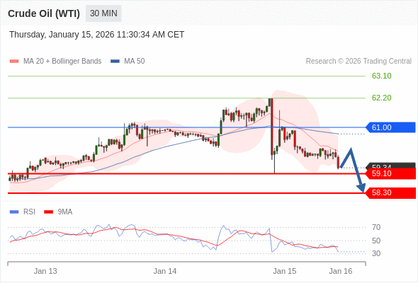 Нефть (WTI) (H6) в течение дня: Преобладает риск понижения.  Наша точка разворота находится на уровне 61,00. Наше предпочтение:Продавать ниже 61,00 с целевыми точками 59,10 и 58,30. Альтернативный сценарий:Прорыв вверх уровня 61,00 откроет путь к 62,20 и 63,10. Анализ:Пока 61,00 остаётся сопротивлением, возможно понижение до 59,10. 