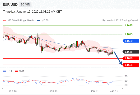 EUR/USD в течение дня: Целевая точка в 1,1620.  Наша точка разворота находится на уровне 1,1660. Наше предпочтение:Продавать ниже 1,1660 с целевыми точками 1,1620 и 1,1605. Альтернативный сценарий:Прорыв вверх уровня 1,1660 откроет путь к 1,1675 и 1,1695. Анализ:Пока 1,1660 остаётся сопротивлением, возможно понижение до 1,1620.    Торговля CFD несёт в себе высокие риски