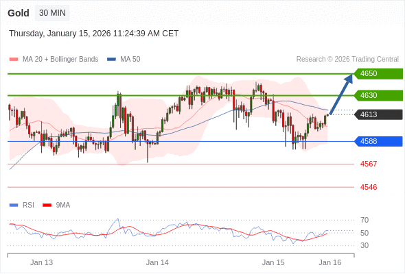 Золото в течение дня: Разровот вверх.  Наша точка разворота находится на уровне 4588. Наше предпочтение:Покупать выше 4588 с целевыми точками 4630 и 4650. Альтернативный сценарий:Прорыв вниз уровня 4588 откроет путь к 4567 и 4546. Анализ:Поддержка, расположенная на уровне 4588, позволила активу укрепить свои позиции на некоторое время. 
