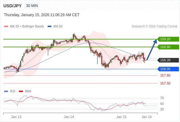 USD/JPY в течение дня: Тренд остается бычьим.  Наша точка разворота находится на уровне 158,05. Наше предпочтение:Покупать выше 158,05 с целевыми точками 158,90 и 159,20. Альтернативный сценарий:Прорыв вниз уровня 158,05 откроет путь к 157,80 и 157,50. Анализ:Даже не исключая из внимания возможность продолжения консолидации, следует отметить, что она будет незначительной. 