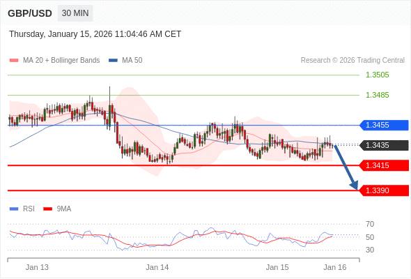 GBP/USD в течение дня: Ключевая линия сопротивления расположена на уровне 1,3455.  Наша точка разворота находится на уровне 1,3455. Наше предпочтение:Продавать ниже 1,3455 с целевыми точками 1,3415 и 1,3390. Альтернативный сценарий:Прорыв вверх уровня 1,3455 откроет путь к 1,3485 и 1,3505. Анализ:Даже не исключая из внимания возможность роста, следует отметить, что его продолжение будет незначительным. 