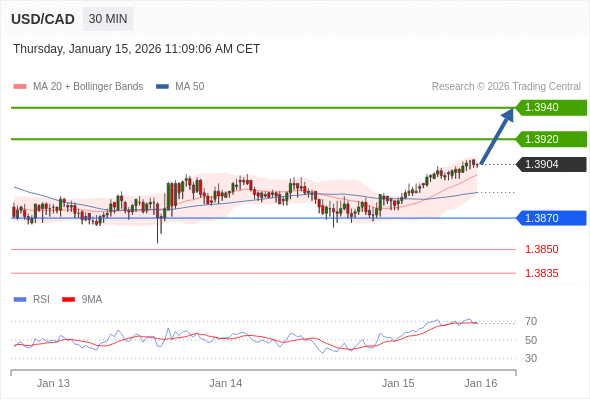 USD/CAD в течение дня: Целевая точка в 1,3920.  Наша точка разворота находится на уровне 1,3870. Наше предпочтение:Покупать выше 1,3870 с целевыми точками 1,3920 и 1,3940. Альтернативный сценарий:Прорыв вниз уровня 1,3870 откроет путь к 1,3850 и 1,3835. Анализ:RSI бычий, ожидается продолжение роста. 