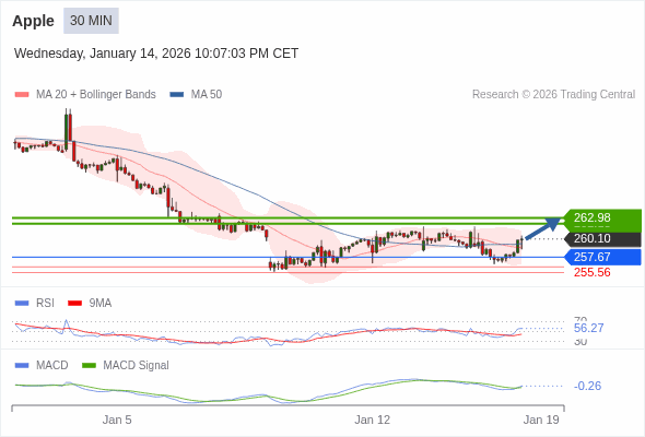 Apple Текущий : бычий настрой пока 257,67 не сломан. Наша точка разворота находится на уровне :257,67. Наше мнение :Бычий настрой пока 257,67 не сломан. Альтернативный сценарий :При прорыве 257,67,Apple может достигнуть 256,35 и 255,56. Комментарий:RSI находится выше нейтральной зоны 50. MACD выше своей сигнальной линии и негативен. MACD должен пробить вверх нулевую линию, чтобы подтвердить продолжение роста. Кроме того, курс находится выше своих 20 и 50-дневных скользящих средних (соответственно находящихся на уровнях 258,96 и 259,47). 