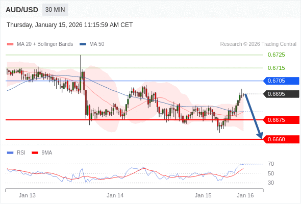 AUD/USD в течение дня: Ключевая линия сопротивления расположена на уровне 0,6705.  Наша точка разворота находится на уровне 0,6705. Наше предпочтение:Продавать ниже 0,6705 с целевыми точками 0,6675 и 0,6660. Альтернативный сценарий:Прорыв вверх уровня 0,6705 откроет путь к 0,6715 и 0,6725. Анализ:Даже не исключая из внимания возможность роста, следует отметить, что его продолжение будет незначительным. 