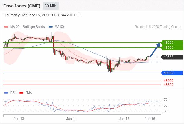 Dow Jones (CME) (H6) в течение дня: Внутридневная линия поддержки на уровне 49060.  Наша точка разворота находится на уровне 49060. Наше предпочтение:Покупать выше 49060 с целевыми точками 49580 и 49680. Альтернативный сценарий:Прорыв вниз уровня 49060 откроет путь к 48900 и 48820. Анализ:Поддержка, расположенная на уровне 49060, позволила активу укрепить свои позиции на некоторое время. 