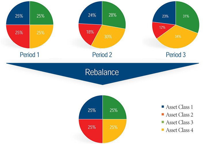 Ребалансировка портфеля