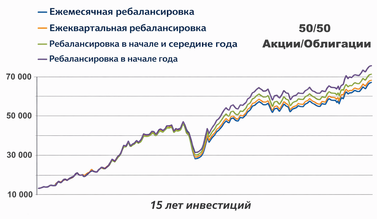 Ребалансировка на российском рынке