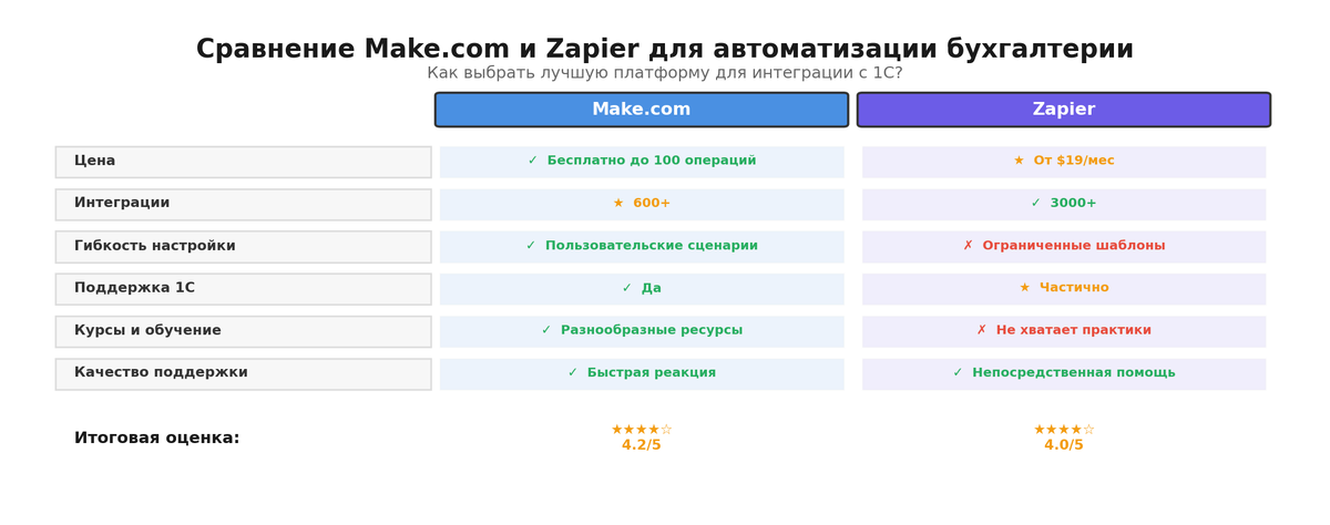    Сравнение: Сравнение Make.com и Zapier для автоматизации бухгалтерии Марина Погодина