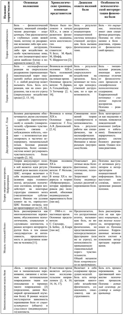 Таблица. Теории и модели боли