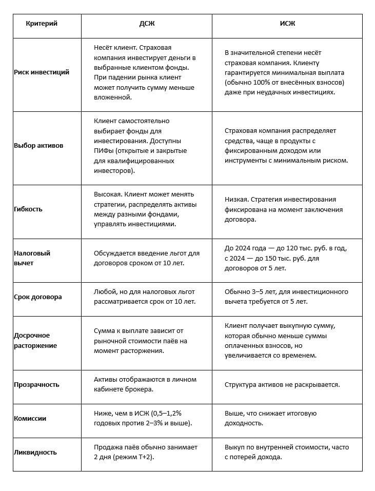 Разница между ДСЖ и ИСЖ