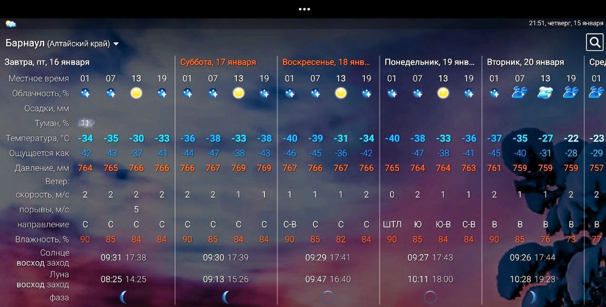 Прогноз погоды от RP-5 на ближайшие дни