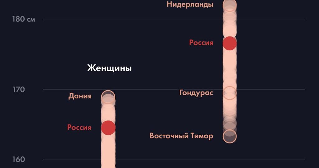 Как изменился рост россиян за несколько столетий