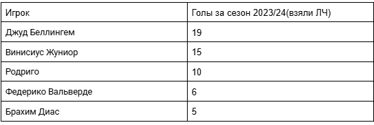 Статистика "Реала" в Ла Лиге за сезон 2023/24