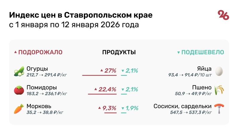    Подешевели яйца, пшено и сосиски Фото: Антон Глушков / / ИА «Победа26»