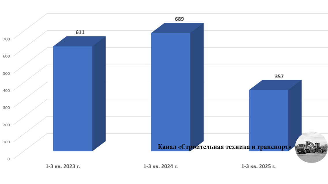 Динамика производства бульдозеров в РФ в I-III кварталах 2023, 2024 и 2025 гг. (по данным ОАО «АСМ-холдинг»)
