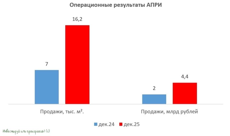 Операционные результаты АПРИ