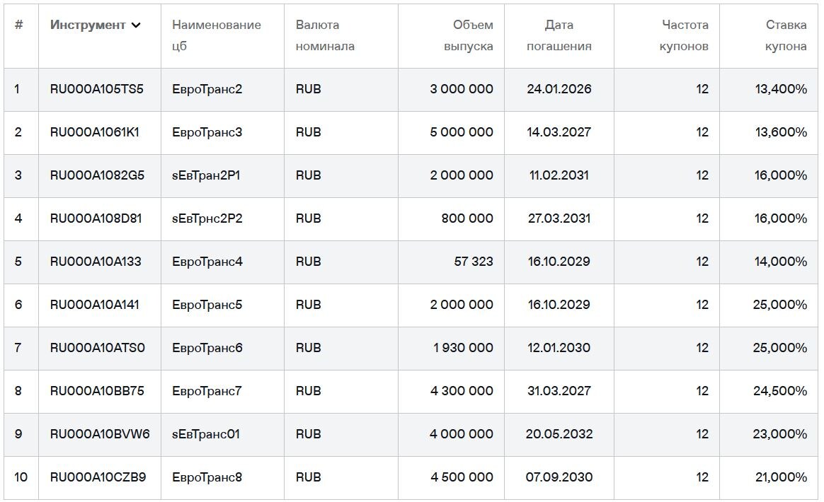 Облигации ЕвроТранс на Мосбирже. Данные от 16.01.2026. Источник: сайт Мосбиржи
