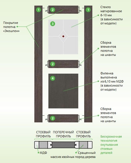                               Конструктив двери с покрытием экошпон