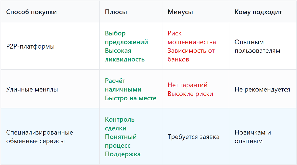 Сравнение способов покупки криптовалюты в Горно-Алтайске
