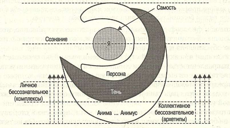Если хотите задушиться теорией, то можете рассмотреть вот такую схемку. Источник — https://psychojournal.ru/article/12-struktura-lichnosti-po-yungu.html