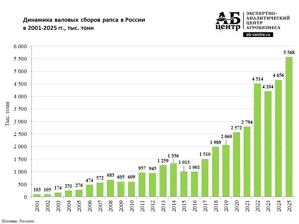 Динамика валовых сборов рапса в России. Источник: Росстат