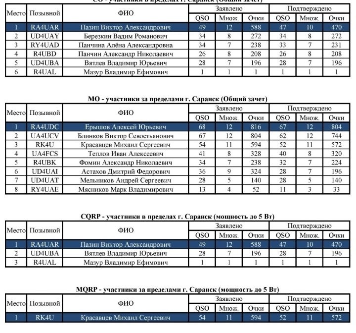 Таблица результатов соревнований