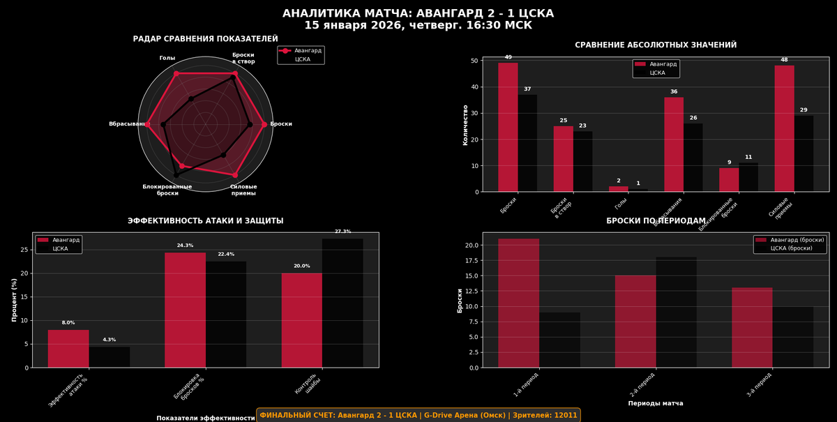 Аналитика матча.