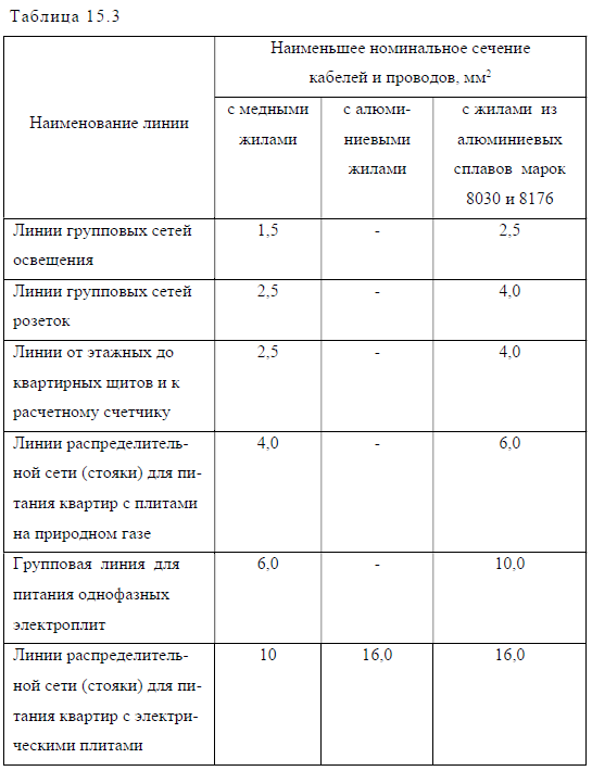 Таблица 15.3 СП 256.1325800.2016