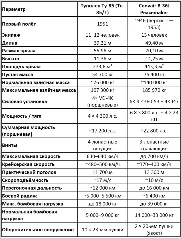 Сравнительные тактико-технические характеристики стратегических бомбардировщиков Ту-85 и Convair B-36