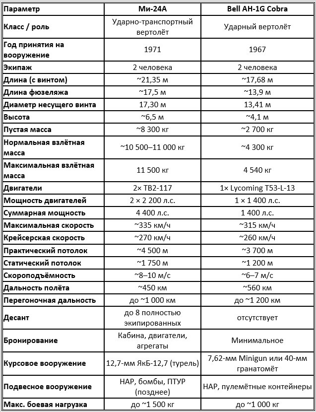 Количественное сравнение лётно-технических и боевых характеристик Ми-24А и Bell AH-1G Cobra
