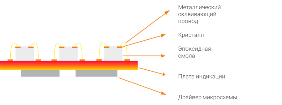 Схематичное строение диодов COB на плате