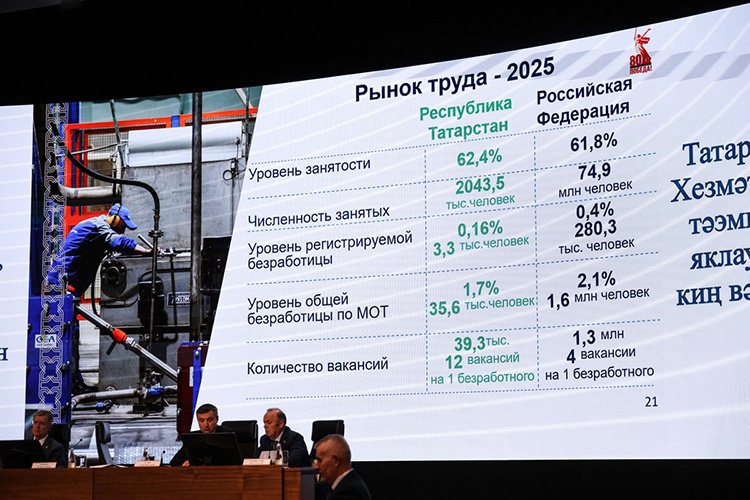    Уровень занятости в Татарстане составляет 62,4% — это более 2 млн человек