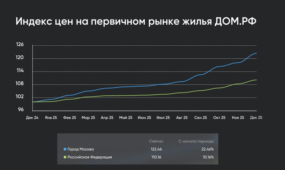 Индекс цен на новостройки. Источник: «Дом.рф»