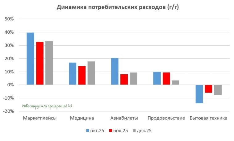Динамика потребительских расходов (г/г)