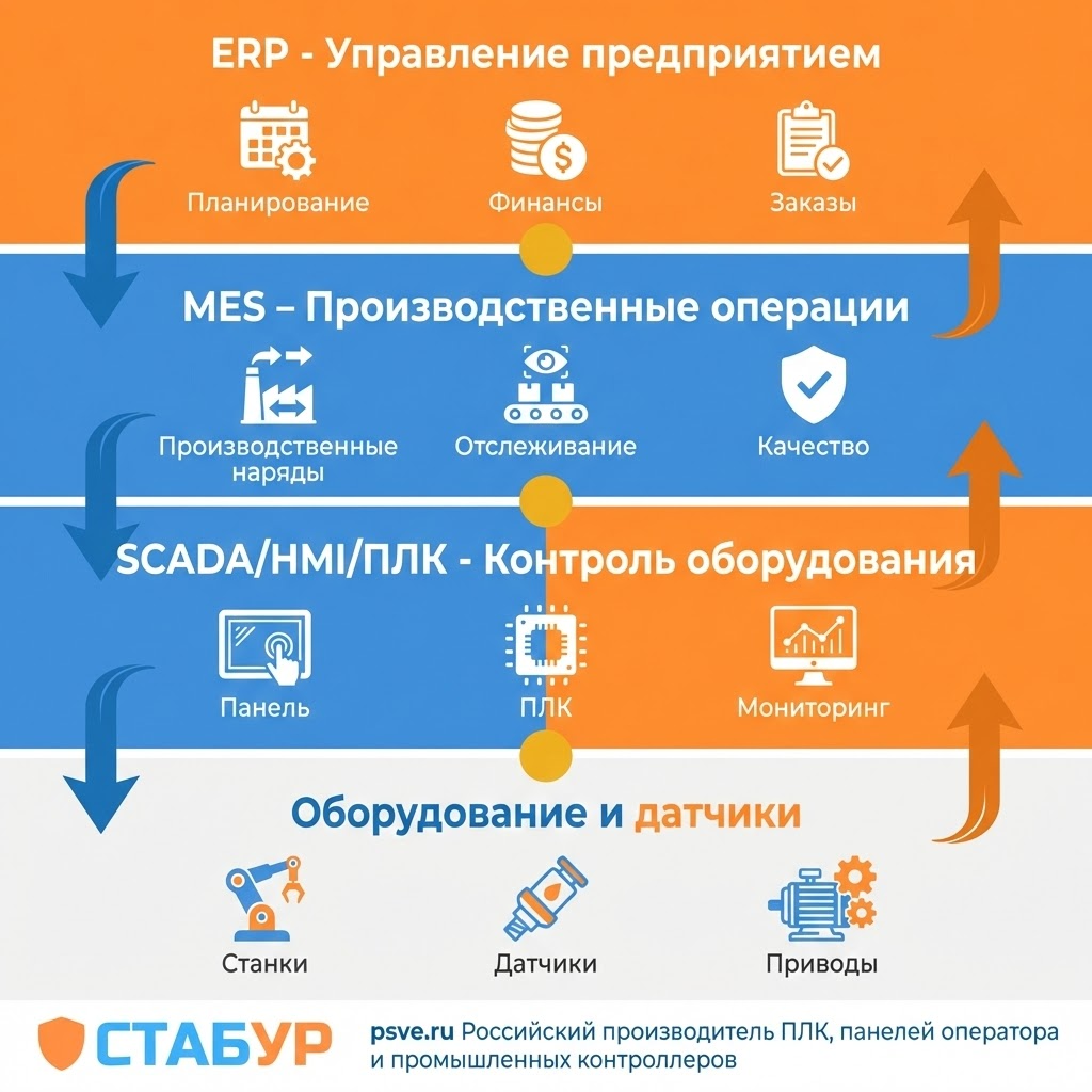 Иерархия уровней автоматизации производства