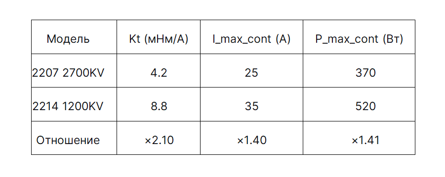 как мы видим крутящий момент (KT) увеличился в чуть больше2 раз, максимальный не прерывный ток - почти в 1.5 раза, как и электромагнитная мощность