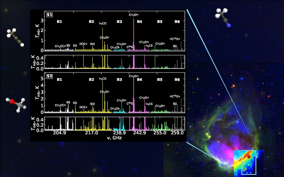 Наблюдаемые спектры в направлении на протозвезды RCW 120 YSO S1 и RCW 120 YSO S2 из области RCW 120 с указанием отождествленных с помощью MOLLId самых ярких линий излучения. Карты области RCW 120 источники: Deharveng et. al / Astronomy & Astrophysics, 2009, Figuera et al. /  Astronomy & Astrophysics, 2018. Спектры источник: Farafontova et al. / Astrophysical Bulletin, 2025