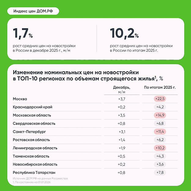 данные Дом,рф