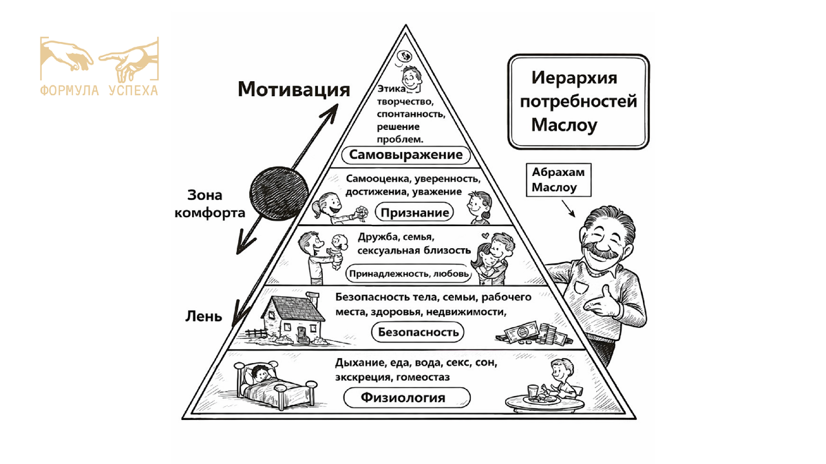 Пирамида потребностей Маслоу