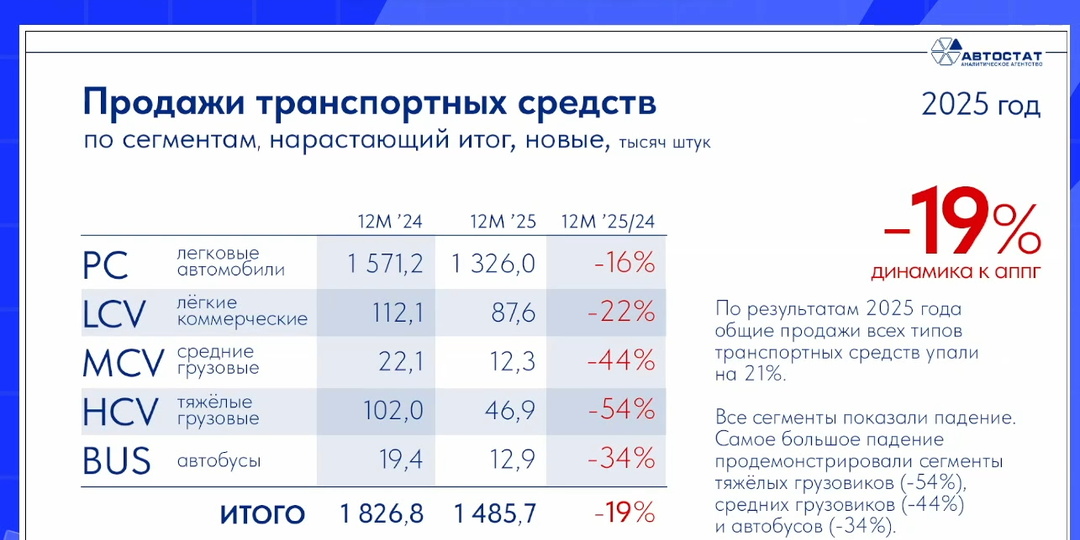 Посчитали - прослезились. Статистика продаж автомобилей в РФ за 2025 год