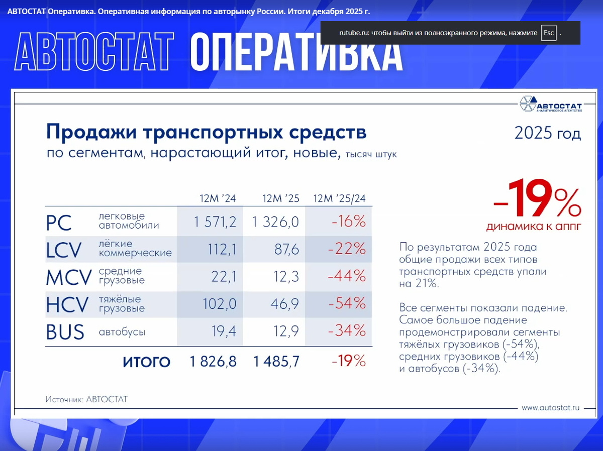 Общие данные о продажах автомобилей разных типов в России за 2024 и 2025 годы