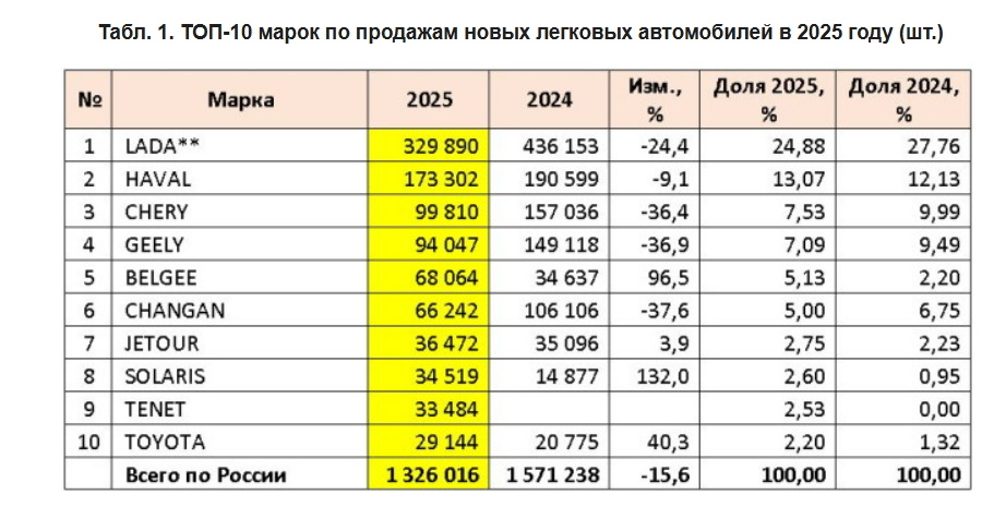 Самые популярные марки автомобилей в России по итогам 2025 года