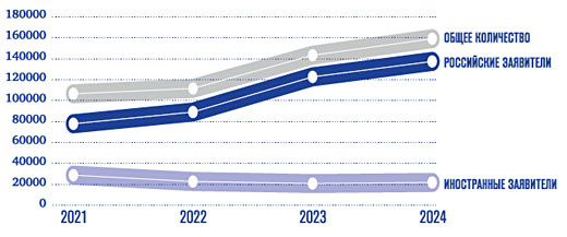 С одной стороны, санкции подтолкнули российских заявителей на получение регистраций своих товарных знаков, которые разрабатываются для новых товаров и услуг с целью замещения товаров и услуг иностранных производителей, покинувших российский рынок. С другой стороны, как показывает поиск в базе данных ФИПС, образовалась группа заявителей, которые подают заявки на регистрацию товарных знаков десятками и даже сотнями, причем таких товарных знаков, которые хорошо известны российским потребителям, или имитируют такие товарные знаки. Такое явление не ново, и такая недобросовестная деятельность возникла в конце 90‑х — начале 2000‑х, но прежние масштабы подачи заявок на регистрацию чужих знаков или их имитацию не идут ни в какое сравнение с масштабами последних лет.