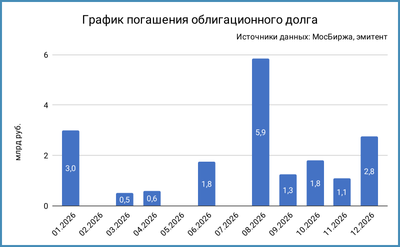 График погашений и амортизаций на 2026 год с учётом ЦФА.