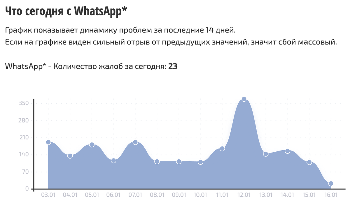    Сбои за последнее время