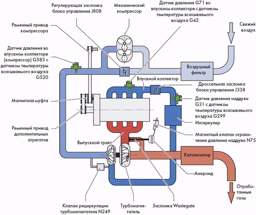 Комбинированная система наддува. Механический нагнетатель+ турбокомпрессор